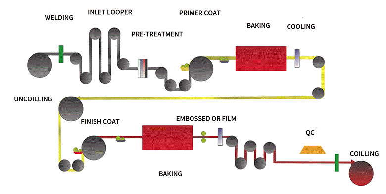 Процесс производства рулонов PPGL