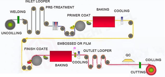 Processus de fabrication de bobines enduites de couleur imprimées