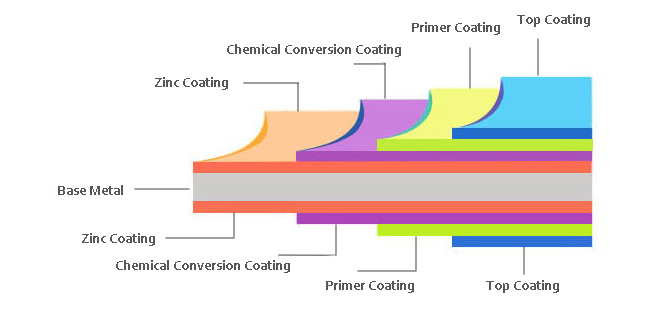 Structure of PPGI Steel Sheet