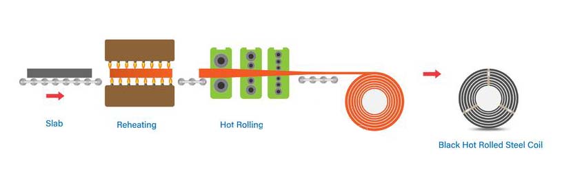 Hot Rolled Coil Making Process