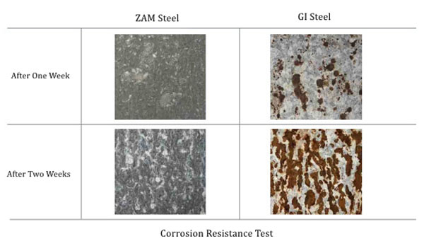 Teste de resistência à corrosão GI VS ZAM