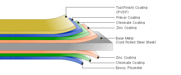 Estrutura de aço revestida de PVDF