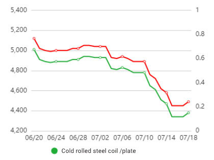 Cold Rolled Steel Price 2022