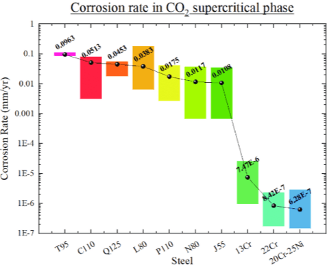 Corrosion rate of steel in different environments