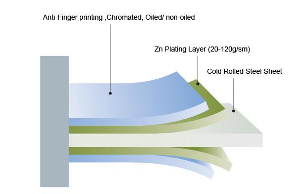 Galvanized steel coating structure