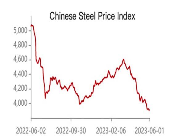 International Steel Market Dynamic