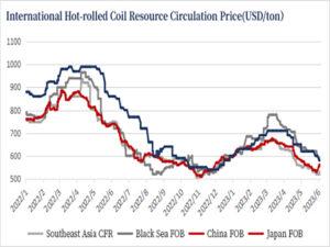 China Steel Exports | Chinese Steel Price