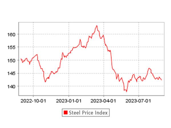 Aggiornamento dei prezzi dei prodotti siderurgici