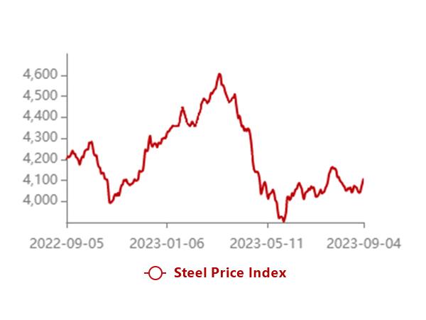 Еженедельное обновление цен на сталь