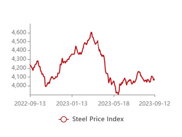 Relatório de preços de matérias-primas de aço