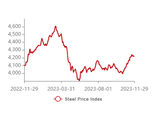 Cambios en los precios del mercado del acero