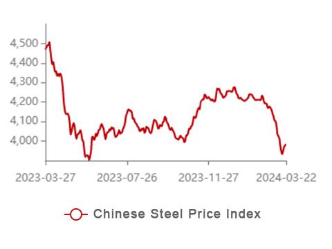 Indice dei prezzi dell'acciaio cinese