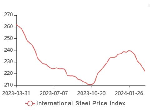 Indice internazionale dei prezzi dell'acciaio