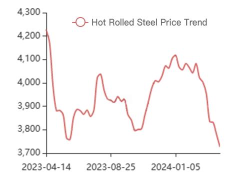 HR鋼の価格推移