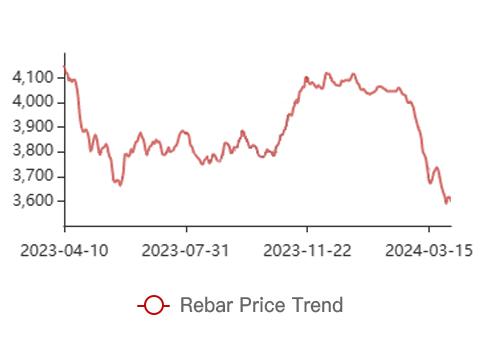 Rebar Price Trend
