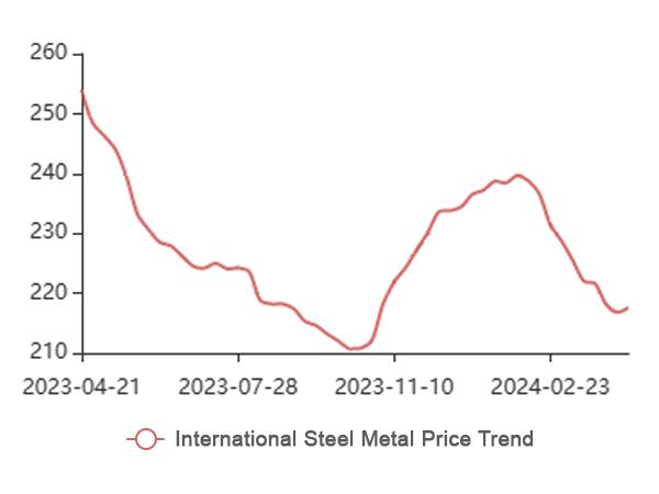 Atualização de preço de metal de aço