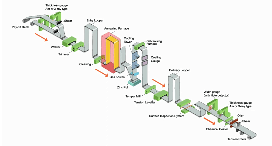 Hot dip galvanizing process of steel coil