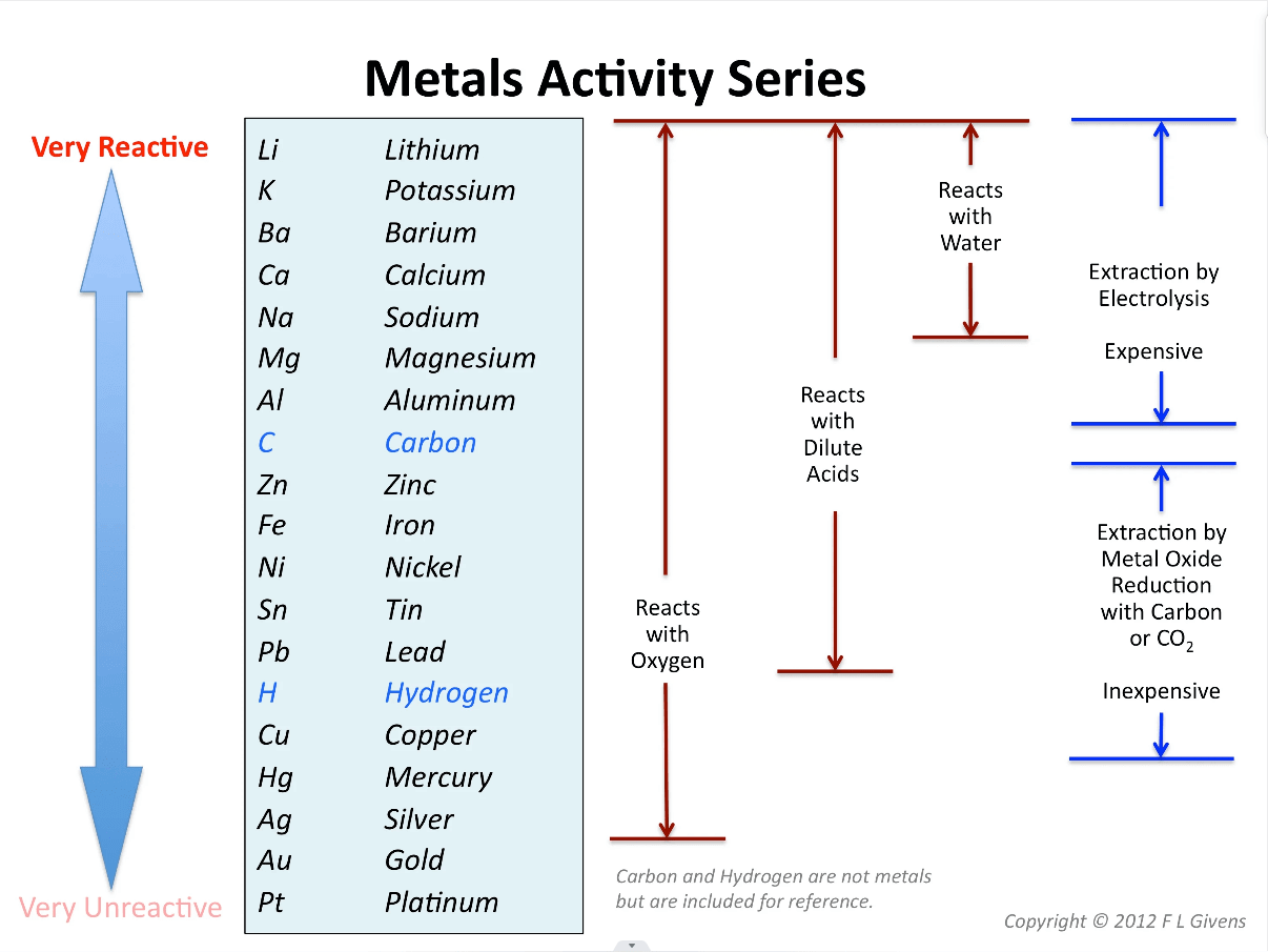 Metal Reactivities Series