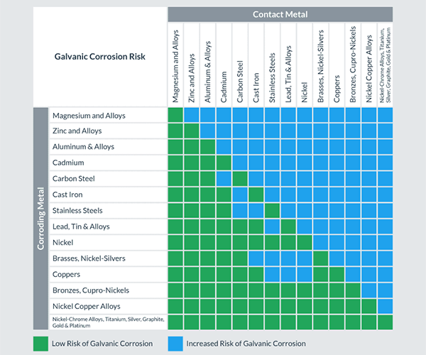 galvanic corrosion chart