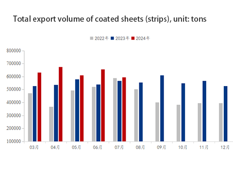 Coated sheet (strip) export quantity