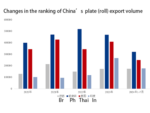 China's color coated coil export ranking