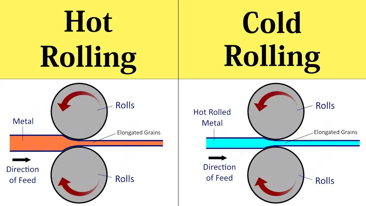 Cold rolling and hot rolling process diagram