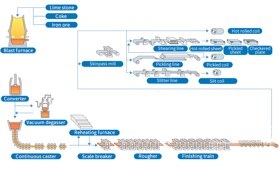 Hot rolled steel production steps