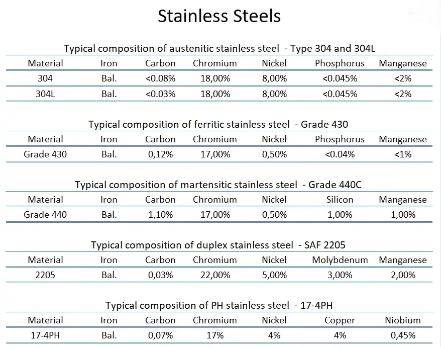 stainless-steels-composition