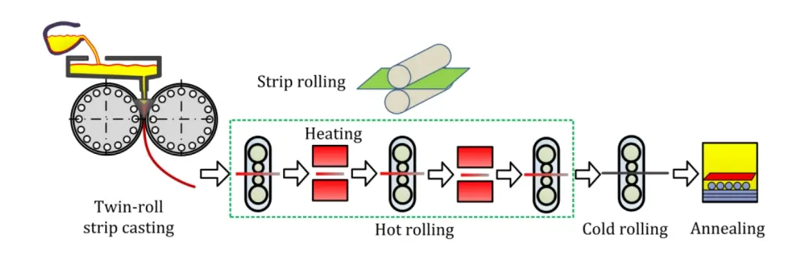 Hot rolled strip process diagram