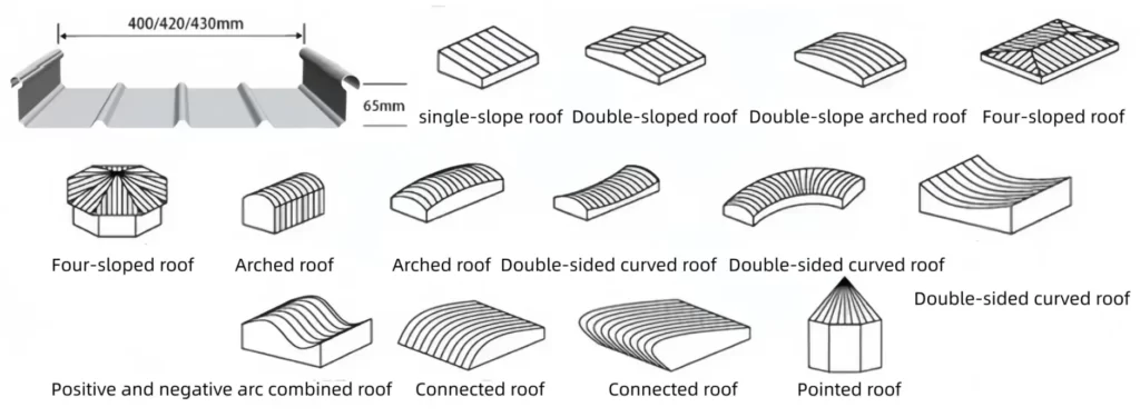Aluminum manganese magnesium roofing panel structural types