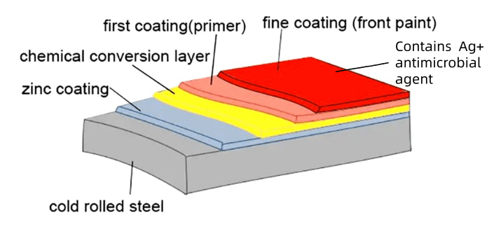 Coating structure diagram
